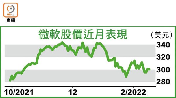 微軟股價近月表現