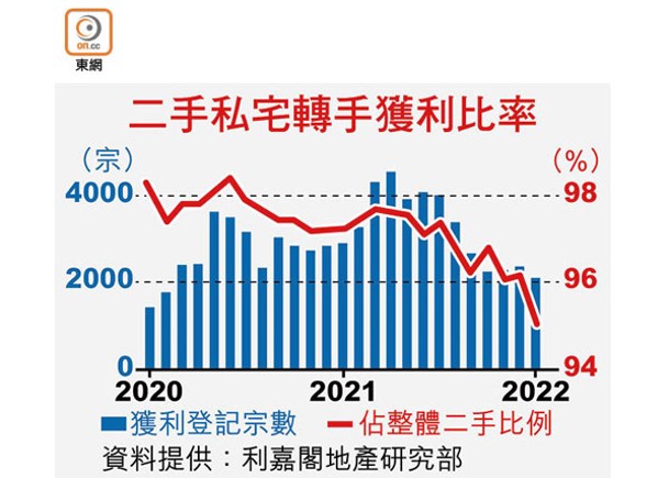 私宅獲利比率11年半最差  港島跑輸