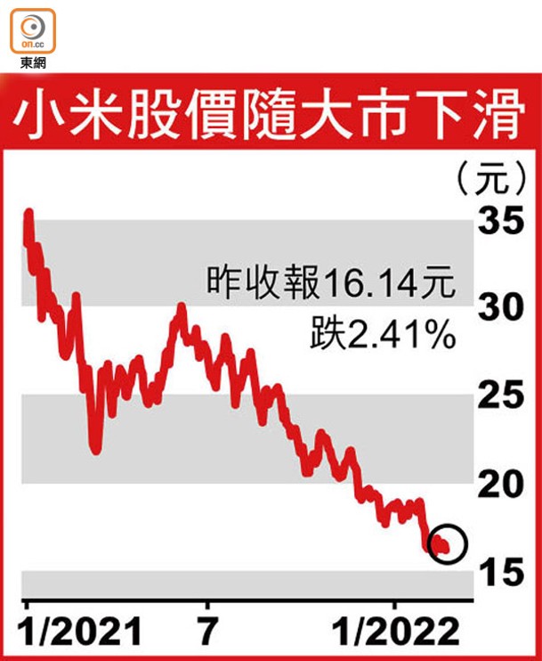 小米股價隨大市下滑