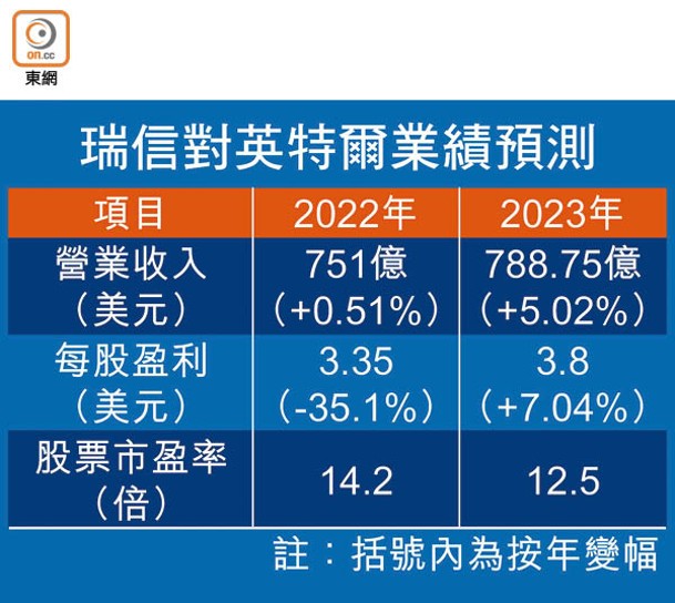 瑞信對英特爾業績預測