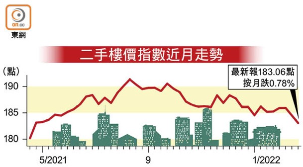 二手樓價指數近月走勢