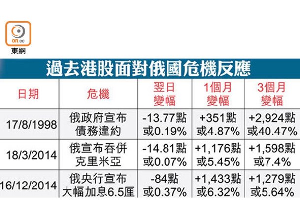 過去港股面對俄國危機反應