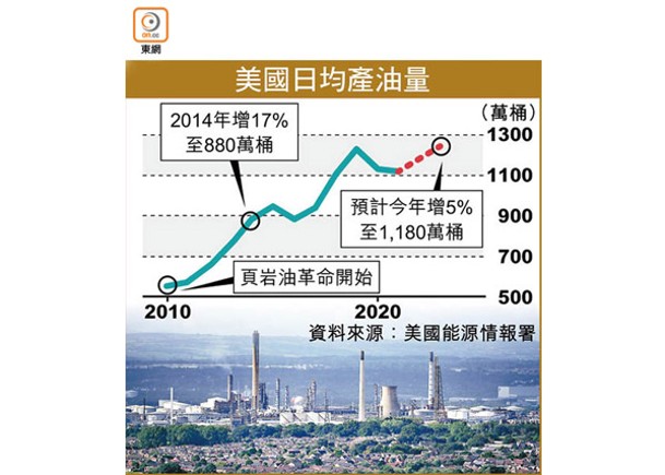 美今年原油產量料僅增5%