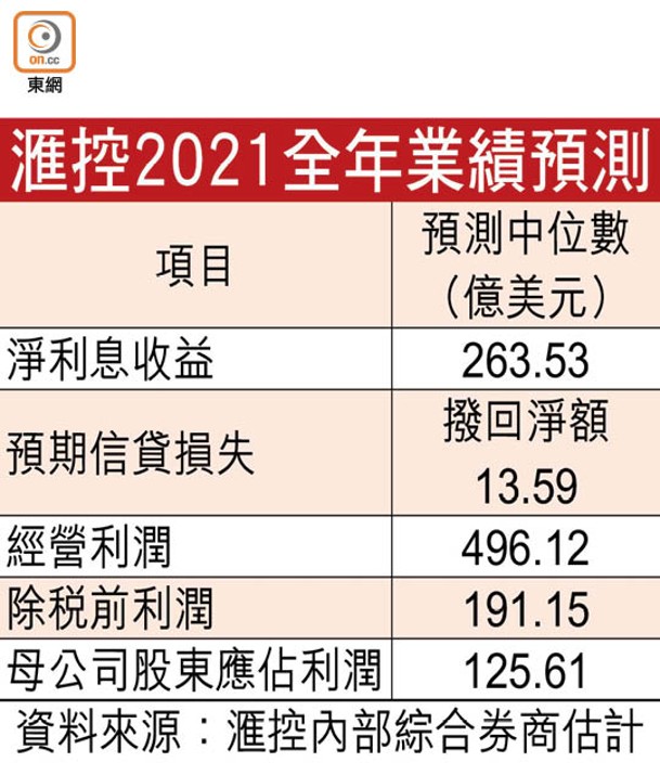 滙控2021全年業績預測