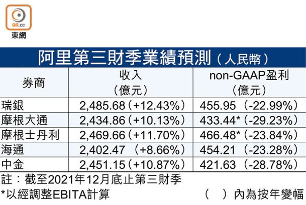 阿里第三財季業績預測