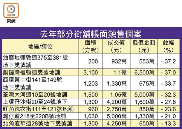 去年部分街舖帳面蝕售個案