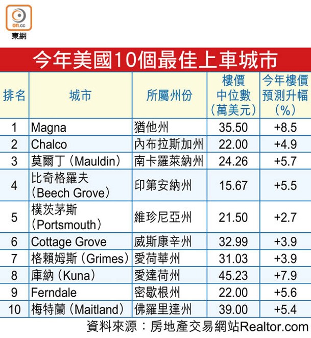 今年美國10個最佳上車城市