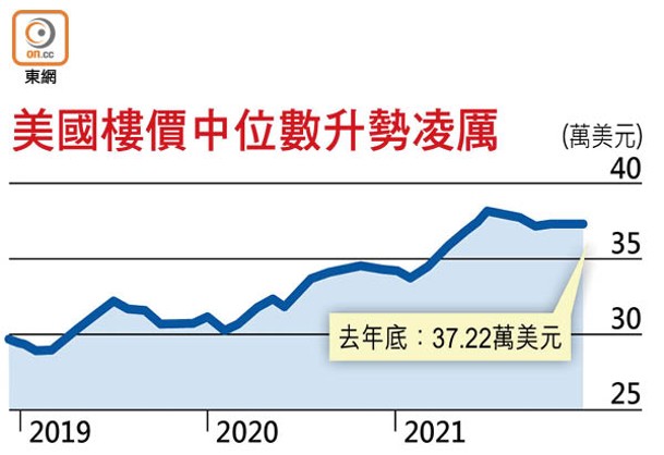 美國樓價中位數升勢凌厲