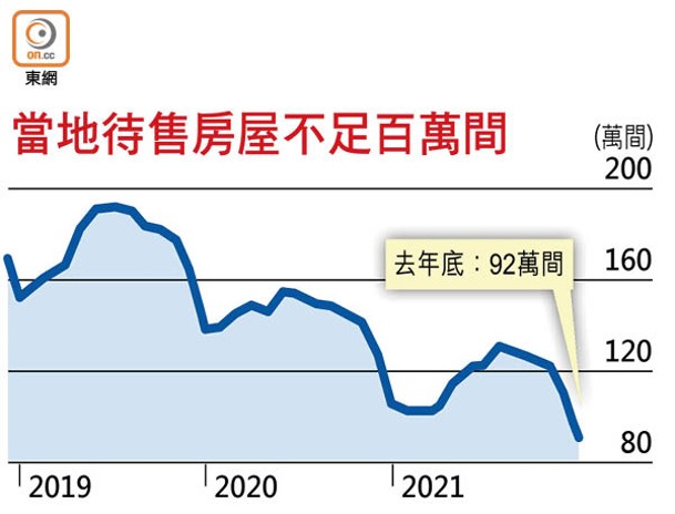 當地待售房屋不足百萬間