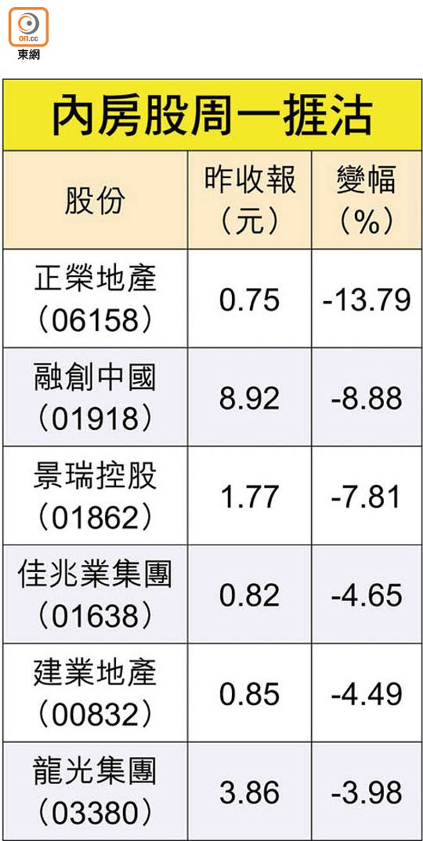 內房股周一捱沽