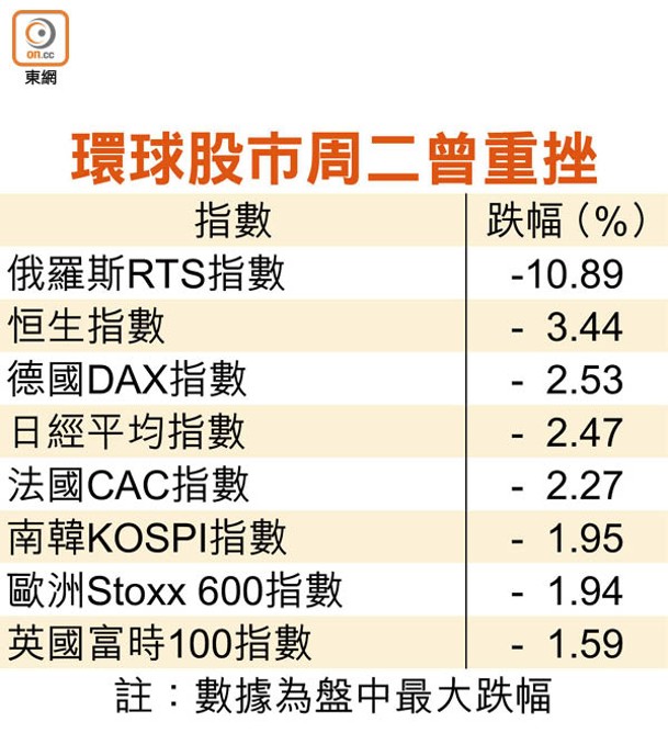 環球股市周二曾重挫