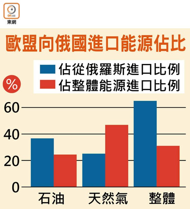 歐盟向俄國進口能源佔比