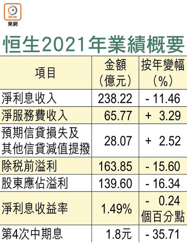 恒生2021年業績概要