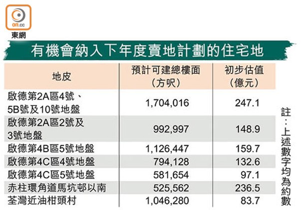 有機會納入下年度賣地計劃的住宅地