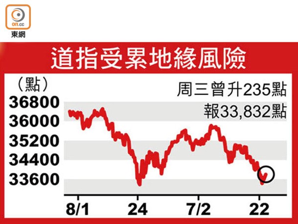 道指受累地緣風險