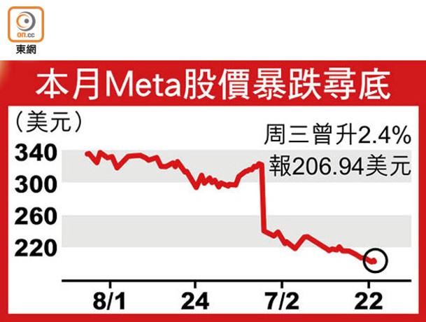 本月Meta股價暴跌尋底