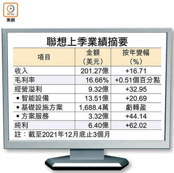 聯想上季業績摘要