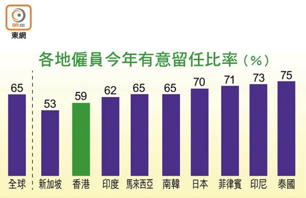 各地僱員今年有意留任比率