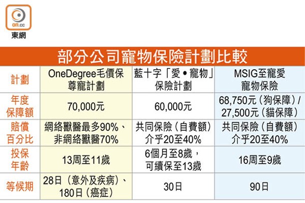 部分公司寵物保險計劃比較