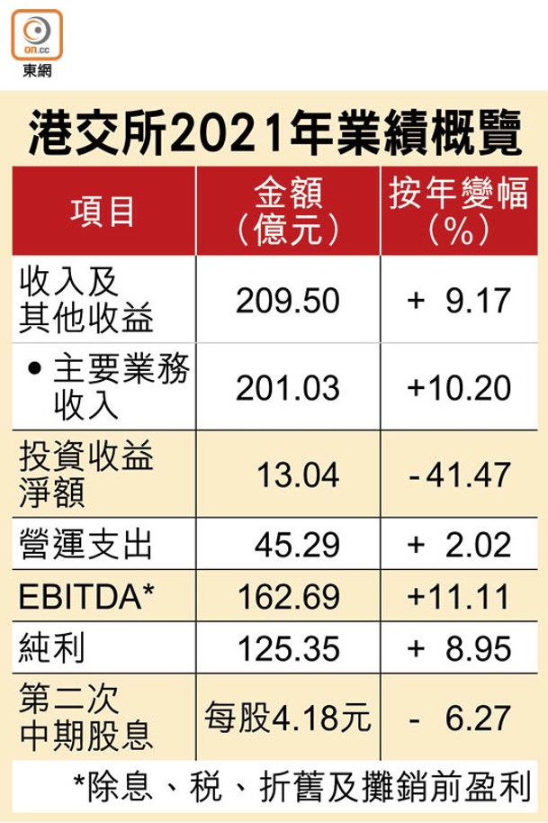 港交所2021年業績概覽