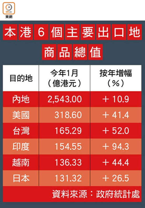 本港6個主要出口地商品總值