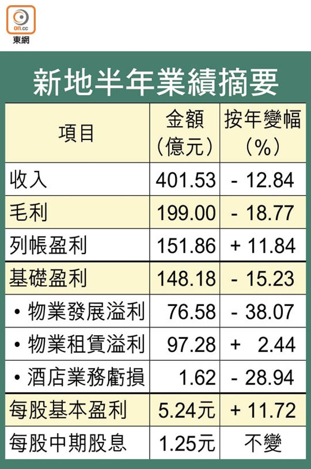 新地半年業績摘要