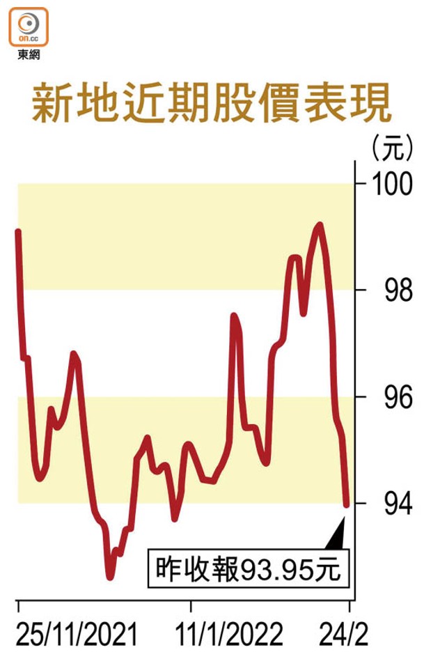 新地近期股價表現