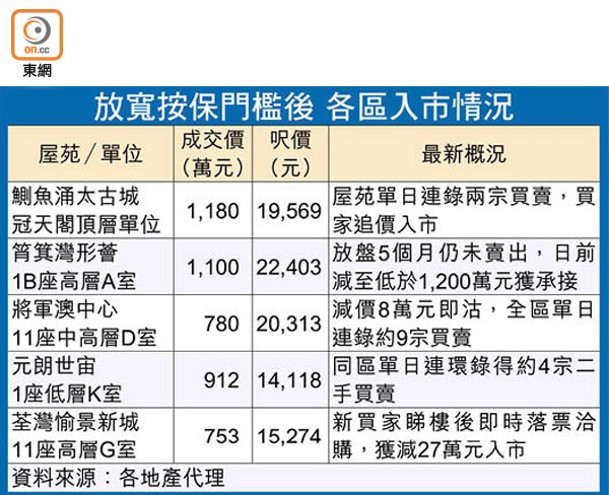 放寬按保門檻後 各區入市情況