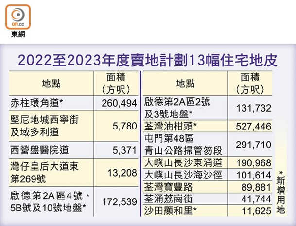 2022至2023年度賣地計劃13幅住宅地皮