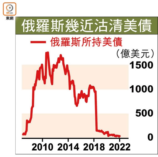 俄羅斯幾近沽清美債