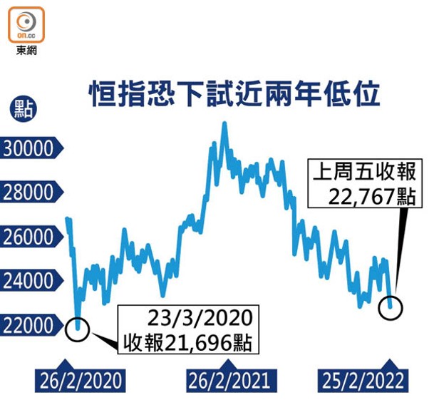 恒指恐下試近兩年低位