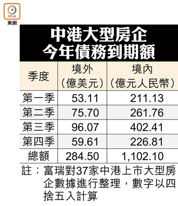 中港大型房企今年債務到期額