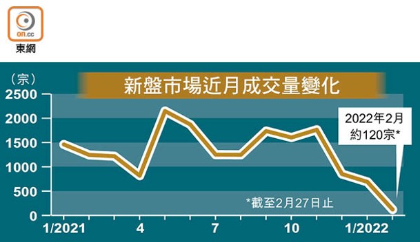 新盤市場近月成交量變化