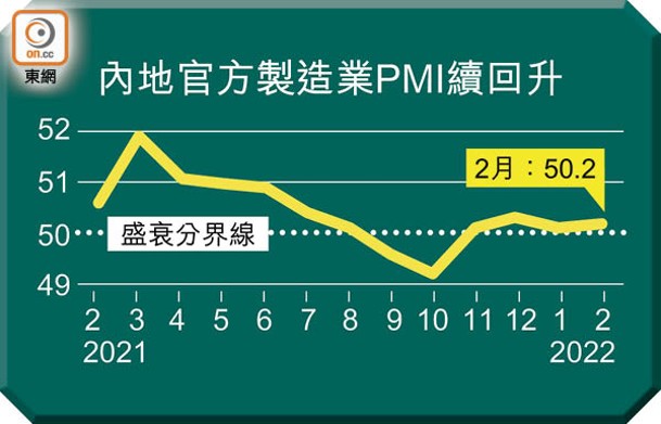 內地官方製造業PMI續回升