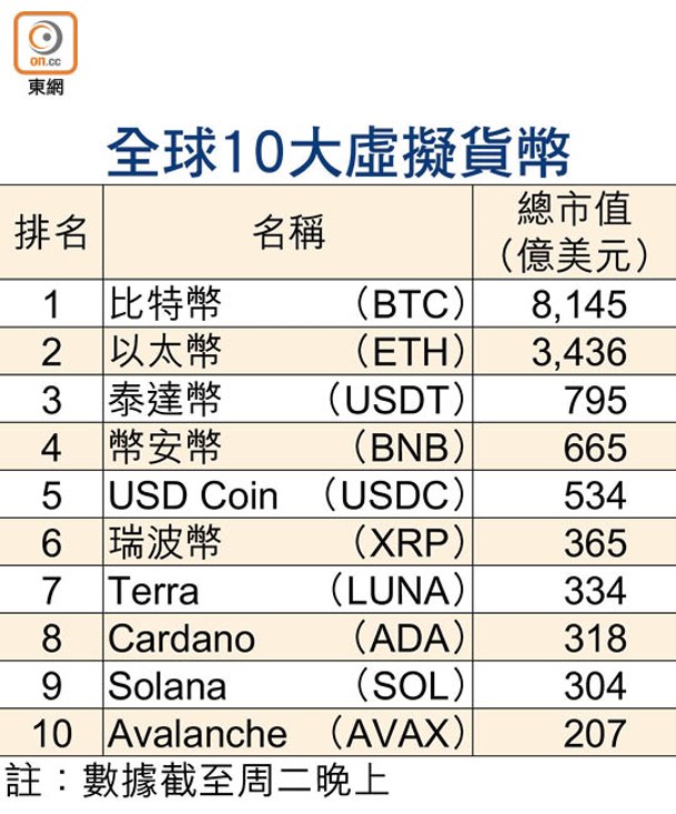 全球10大虛擬貨幣