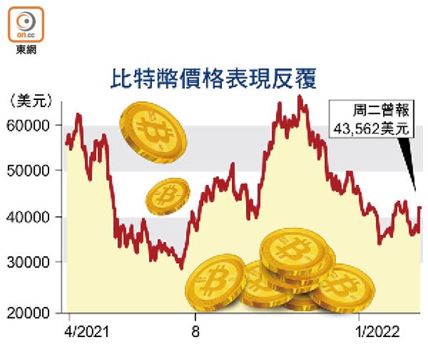 比特幣價格表現反覆