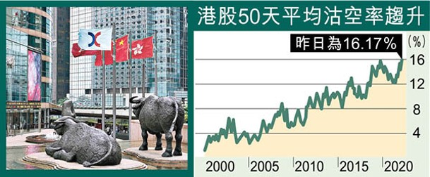 港股50天平均沽空率趨升