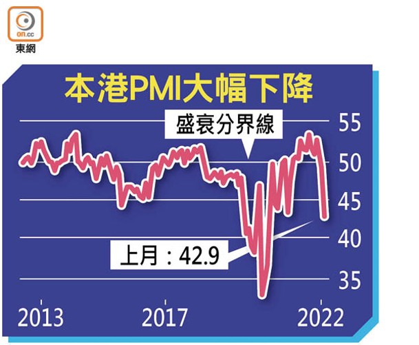 本港PMI大幅下降