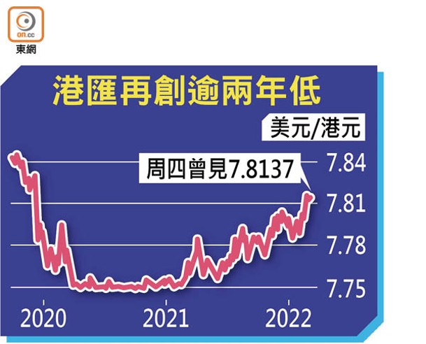 港匯再創逾兩年低