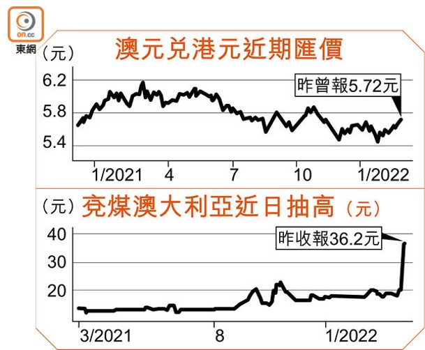 澳元兌港元近期匯價及兗煤澳大利亞近日股價