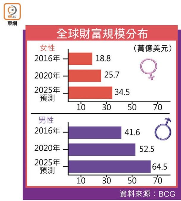 全球財富規模分布