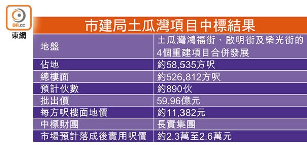 市建局土瓜灣項目中標結果