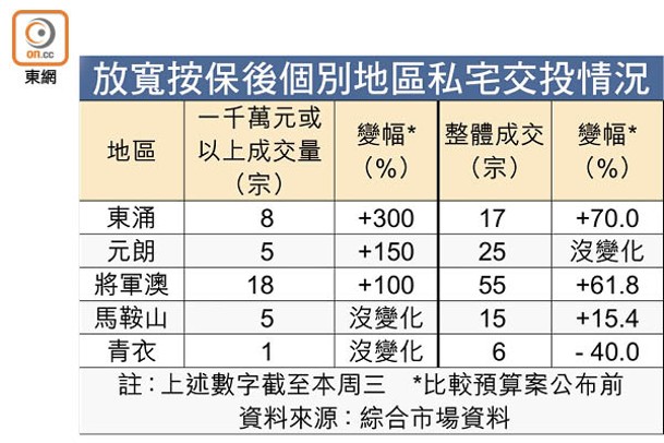 放寬按保後個別地區私宅交投情況