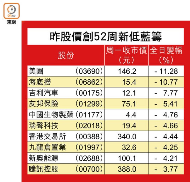 昨股價創52周新低藍籌