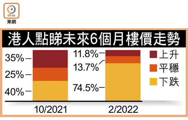 港人點睇未來6個月樓價走勢