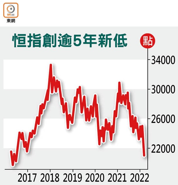 恒指創逾5年新低