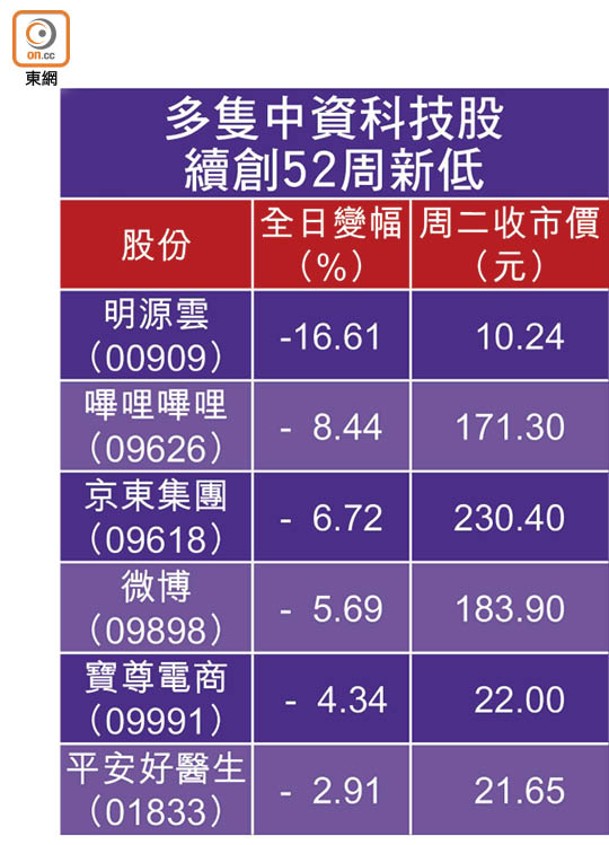 多隻中資科技股續創52周新低