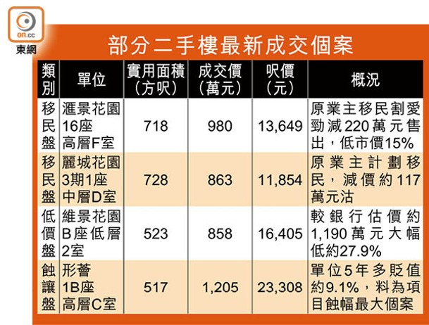 部分二手樓最新成交個案