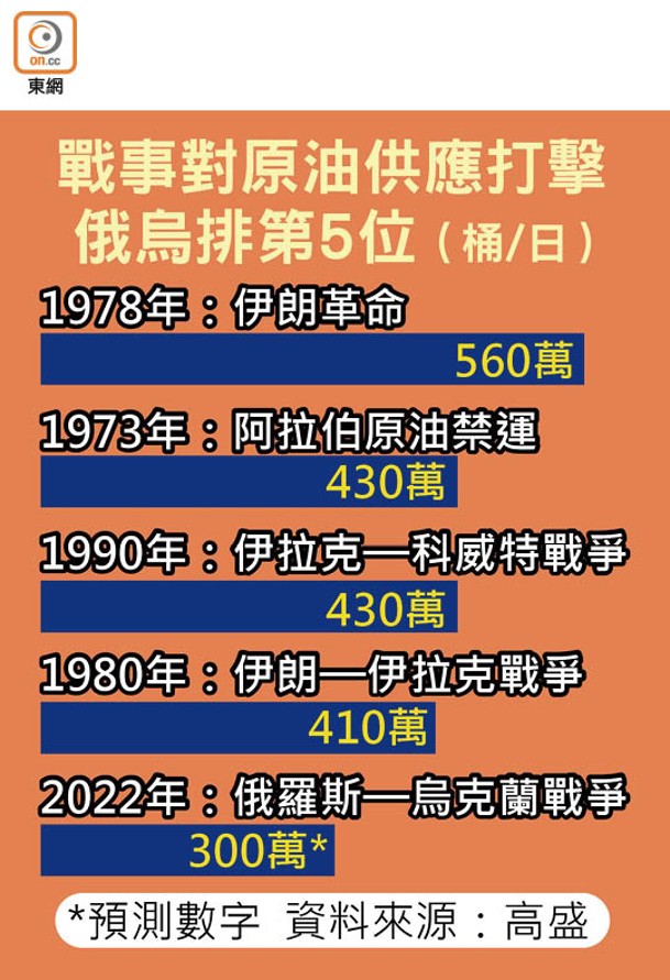 戰事對原油供應打擊<br>俄烏排第5位（桶/日）