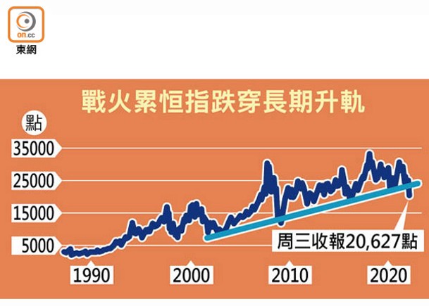 戰火累恒指跌穿長期升軌